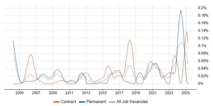 Job vacancy trend for Parallel Processing in the City of London