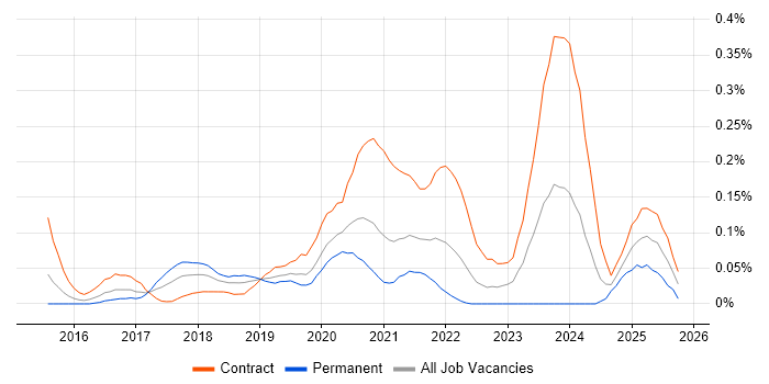 Parquet job vacancy trend in the City of London