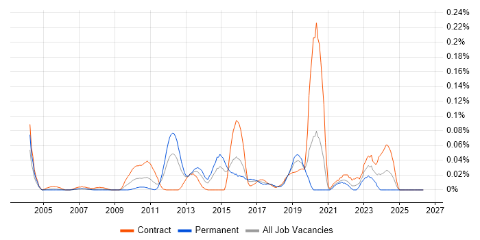 Password Management job vacancy trend in the City of London
