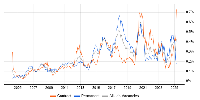 Job vacancy trend for Patch Management in the City of London Job vacancy trend for Patch Management in the City of London