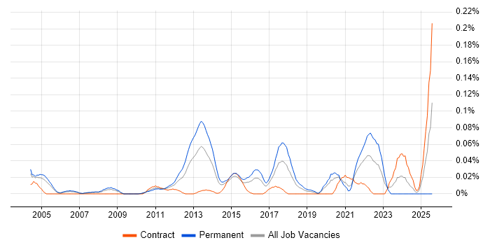 Job vacancy trend for Pattern Recognition in the City of London