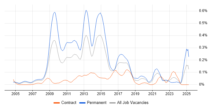 Job vacancy trend for Pay per click in the City of London Job vacancy trend for Pay per click in the City of London