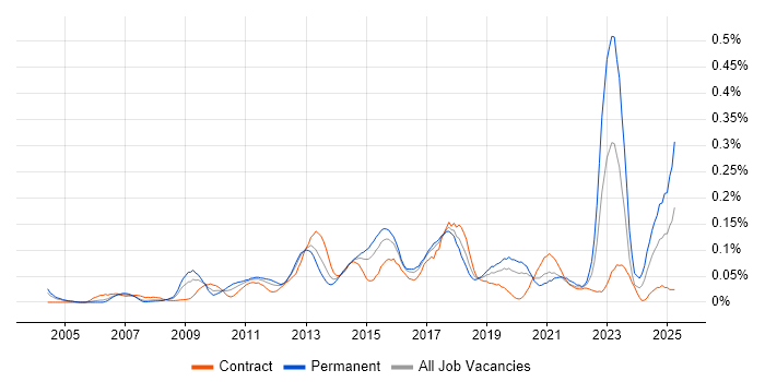 Job vacancy trend for Payment Gateway in the City of London
