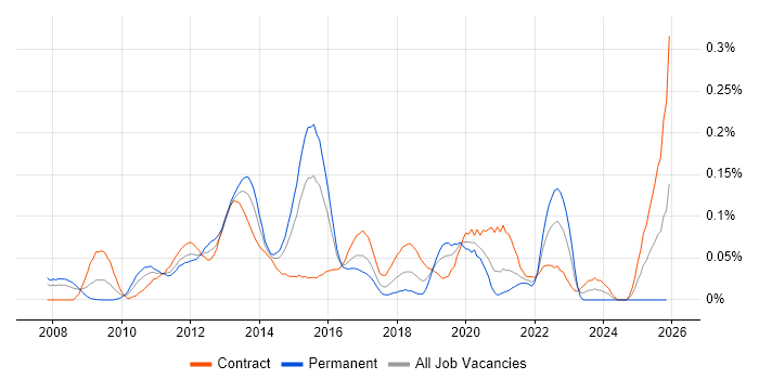 Payments Architect job vacancy trend in the City of London