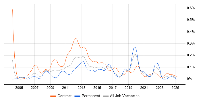Job vacancy trend for Payments Business Analyst in the City of London