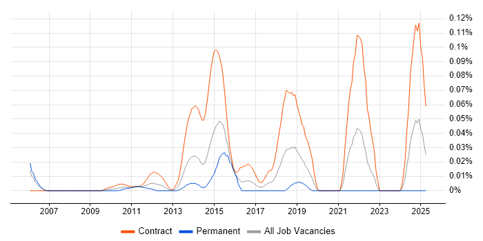 Job vacancy trend for Payments Tester in the City of London Job vacancy trend for Payments Tester in the City of London
