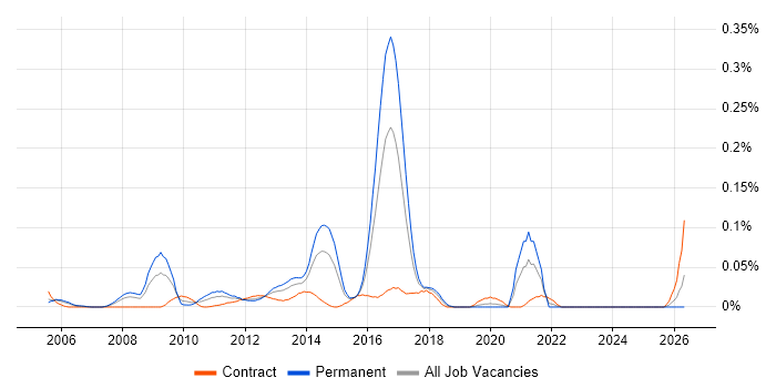 PayPal job vacancy trend in the City of London