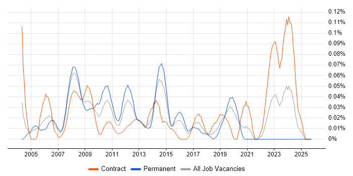Payroll Consultant job vacancy trend in the City of London