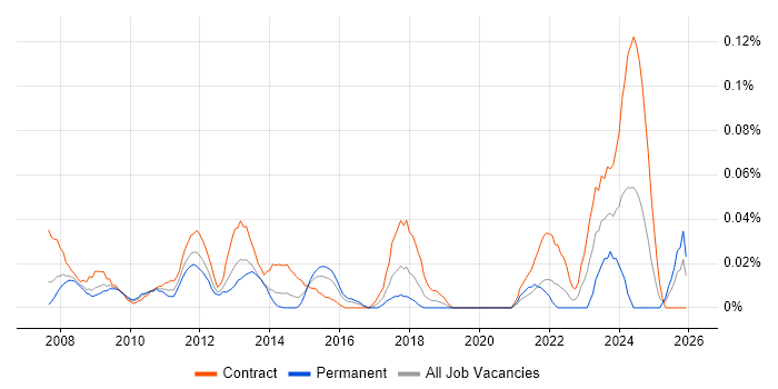 Payroll Manager job vacancy trend in the City of London