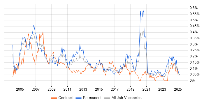 Job vacancy trend for PBX in the City of London
