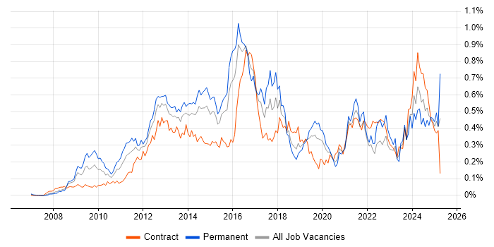 Job vacancy trend for PCI DSS in the City of London