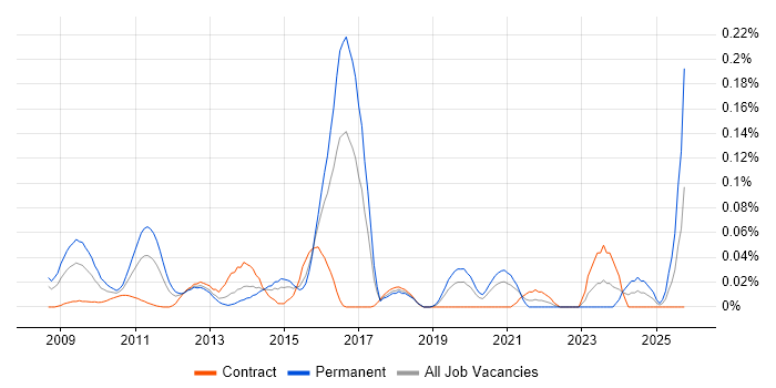 PCI QSA job vacancy trend in the City of London