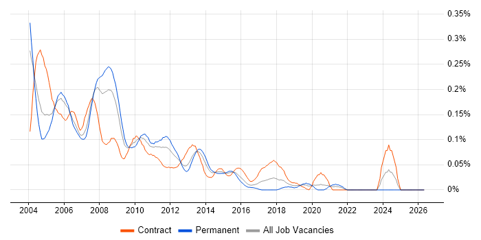 PDA job vacancy trend in the City of London