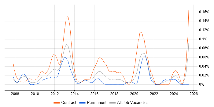 Job vacancy trend for Pega Architect in the City of London