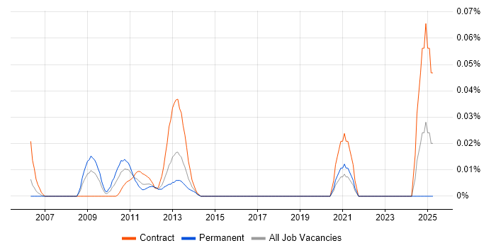 Job vacancy trend for Pega Consultant in the City of London Job vacancy trend for Pega Consultant in the City of London