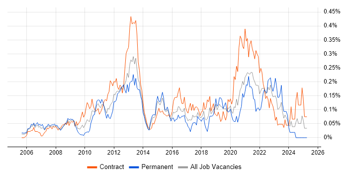Job vacancy trend for Pega in the City of London Job vacancy trend for Pega in the City of London
