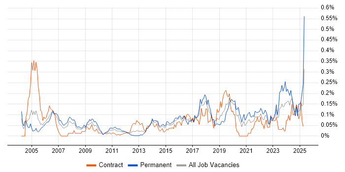 Job vacancy trend for Penetration Tester in the City of London