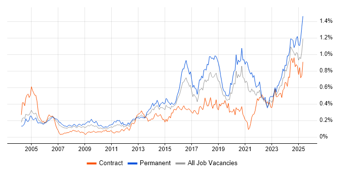 Job vacancy trend for Penetration Testing in the City of London