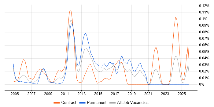 Pensions Business Analyst job vacancy trend in the City of London