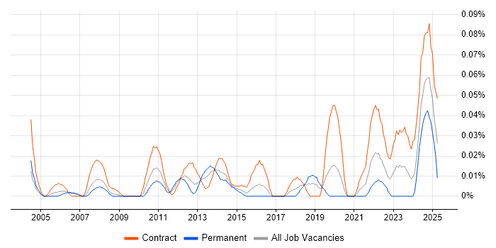 Job vacancy trend for Pensions Project Manager in the City of London