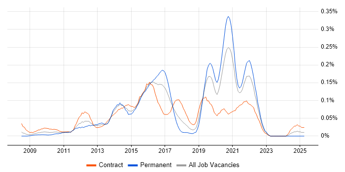 Job vacancy trend for Pentaho in the City of London