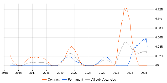 Job vacancy trend for People Analytics in the City of London Job vacancy trend for People Analytics in the City of London