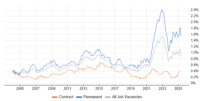 Job vacancy trend for People Management in the City of London Job vacancy trend for People Management in the City of London