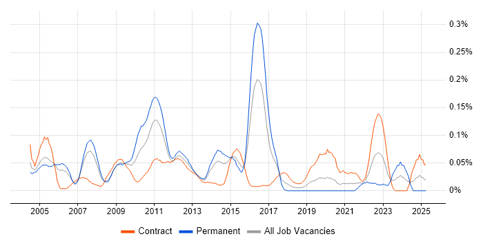 Job vacancy trend for PeopleSoft Financials in the City of London
