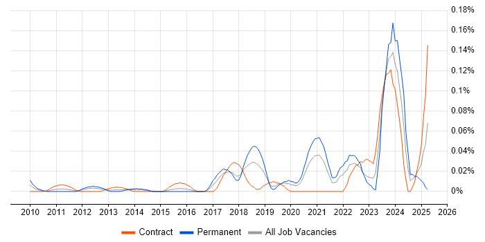 Job vacancy trend for PERC in the City of London