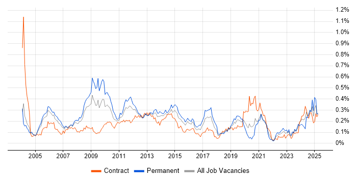 Job vacancy trend for Performance Analysis in the City of London Job vacancy trend for Performance Analysis in the City of London