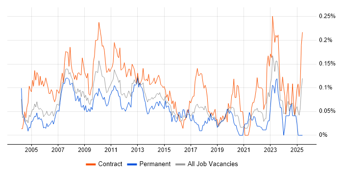 Job vacancy trend for Performance Analyst in the City of London Job vacancy trend for Performance Analyst in the City of London