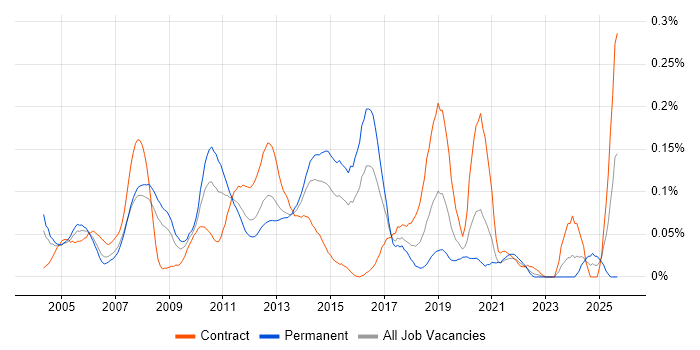 Performance Attribution job vacancy trend in the City of London