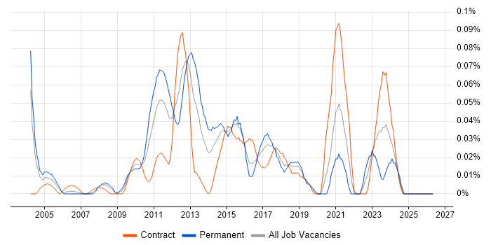 Performance Engineer job vacancy trend in the City of London