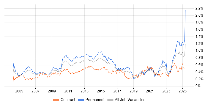 Job vacancy trend for Performance Management in the City of London Job vacancy trend for Performance Management in the City of London