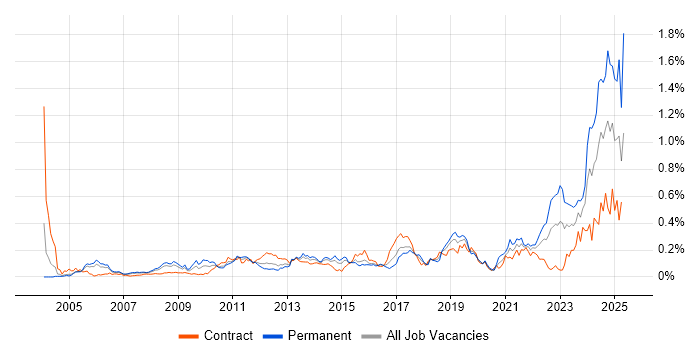 Job vacancy trend for Performance Metrics in the City of London Job vacancy trend for Performance Metrics in the City of London