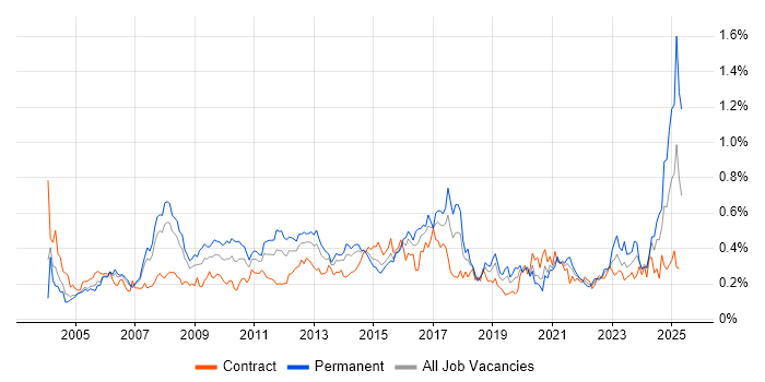 Job vacancy trend for Performance Monitoring in the City of London Job vacancy trend for Performance Monitoring in the City of London
