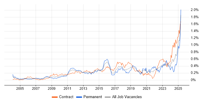 Job vacancy trend for Performance Optimisation in the City of London Job vacancy trend for Performance Optimisation in the City of London
