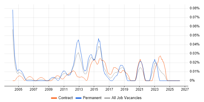Performance Test Engineer job vacancy trend in the City of London