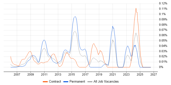 Performance Test Leader job vacancy trend in the City of London