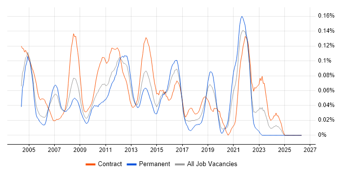 Performance Tester job vacancy trend in the City of London