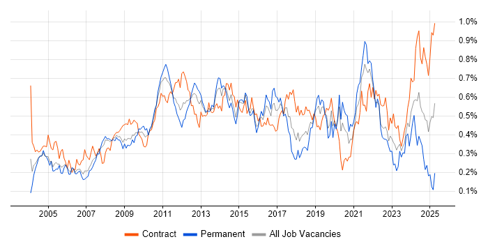Job vacancy trend for Performance Testing in the City of London Job vacancy trend for Performance Testing in the City of London