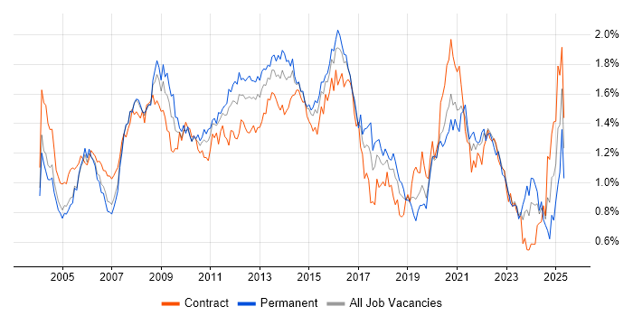 Job vacancy trend for Performance Tuning in the City of London