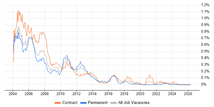 Perl Developer job vacancy trend in the City of London