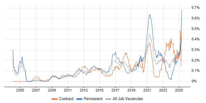 Job vacancy trend for Personalization in the City of London Job vacancy trend for Personalization in the City of London