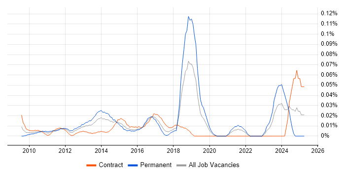 Job vacancy trend for PgMP in the City of London Job vacancy trend for PgMP in the City of London
