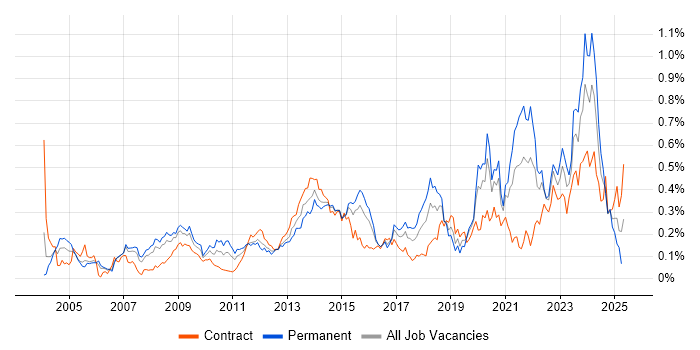 Job vacancy trend for Pharmaceutical in the City of London Job vacancy trend for Pharmaceutical in the City of London