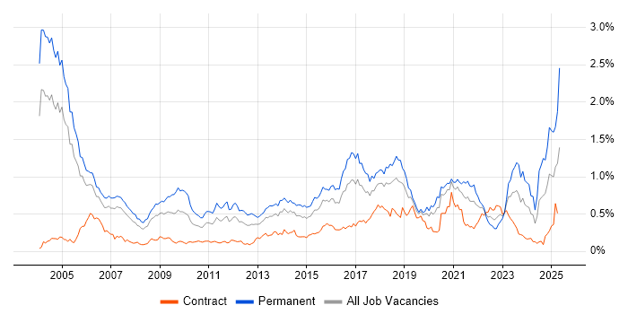 Job vacancy trend for PhD in the City of London Job vacancy trend for PhD in the City of London