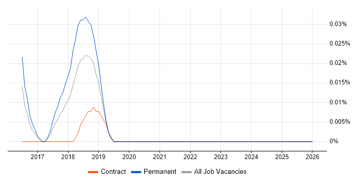 Phoenix Framework job vacancy trend in the City of London