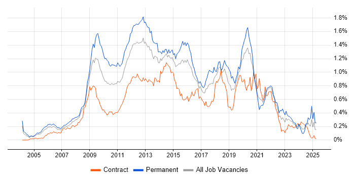 Job vacancy trend for PHP Developer in the City of London