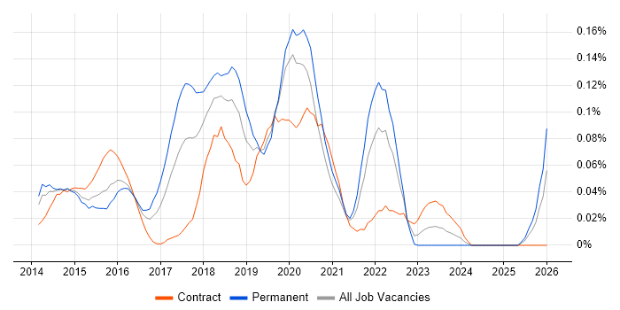 PHP Laravel Developer job vacancy trend in the City of London